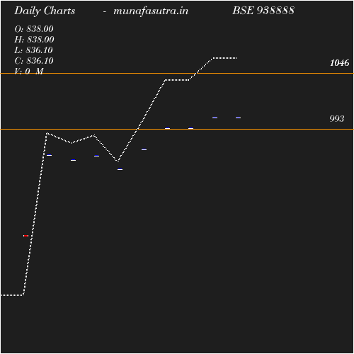 Daily chart