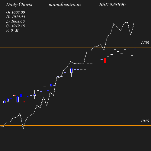 Daily chart