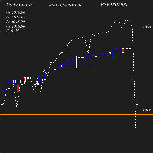 Daily chart