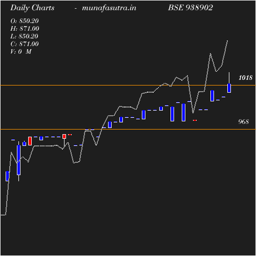 Daily chart