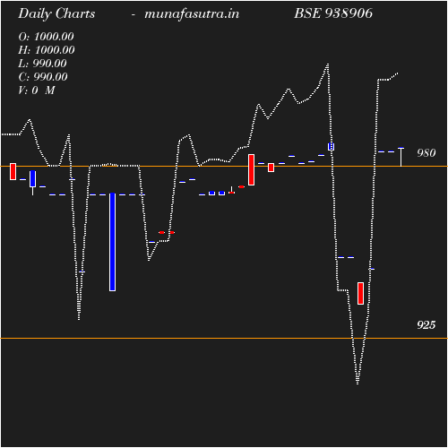 Daily chart