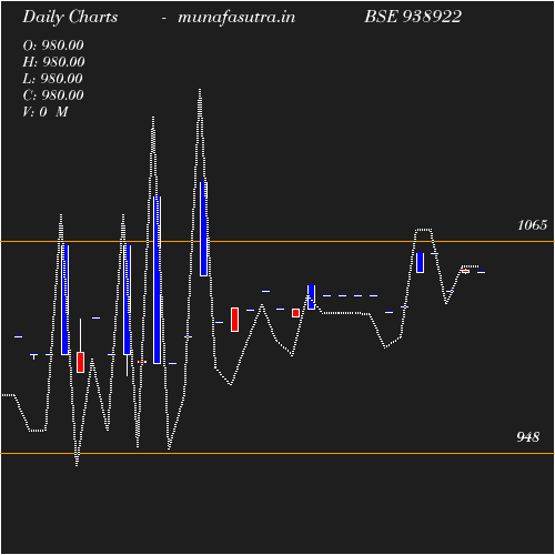 Daily chart