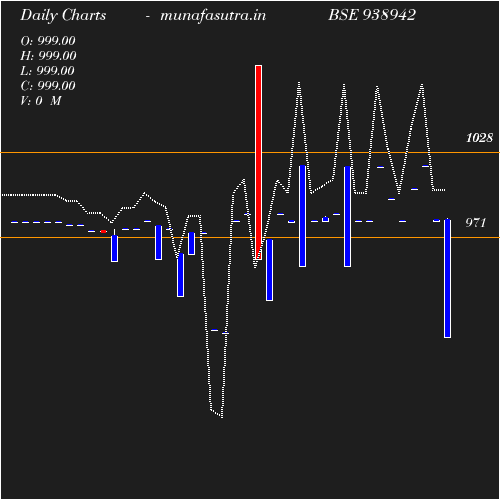 Daily chart