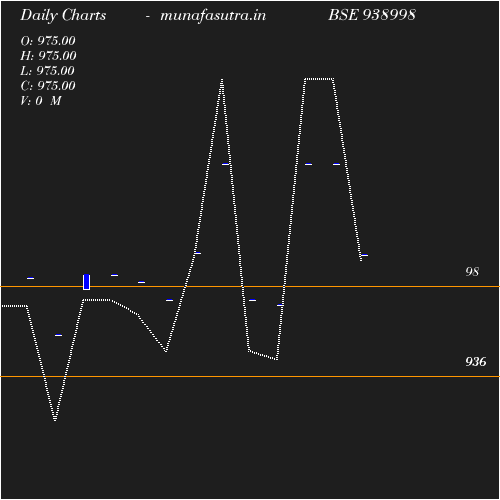 Daily chart