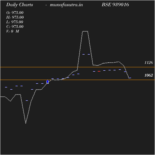 Daily chart