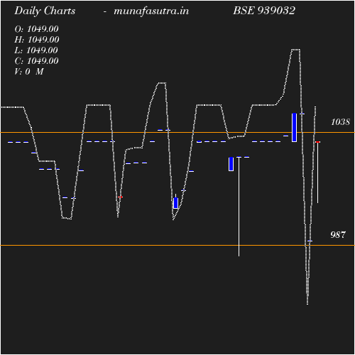 Daily chart