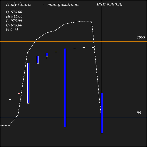 Daily chart