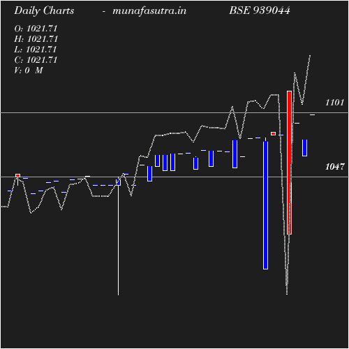 Daily chart