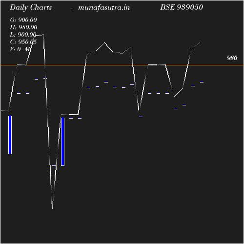 Daily chart