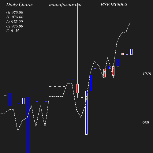 Daily chart