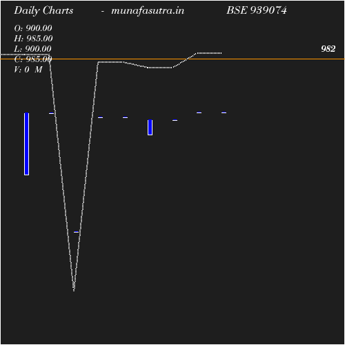 Daily chart