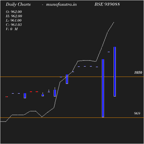 Daily chart