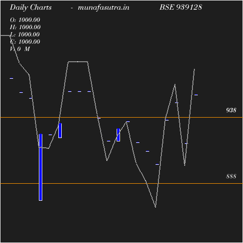 Daily chart