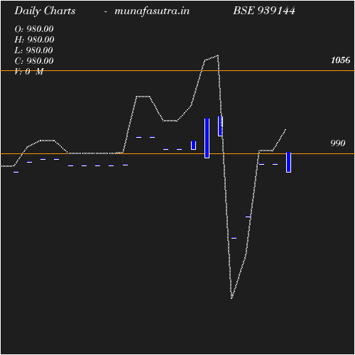 Daily chart