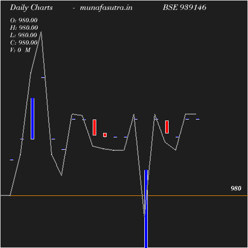 Daily chart