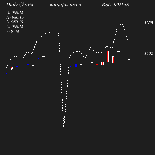 Daily chart