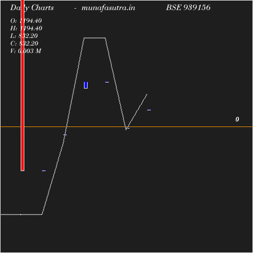 Daily chart