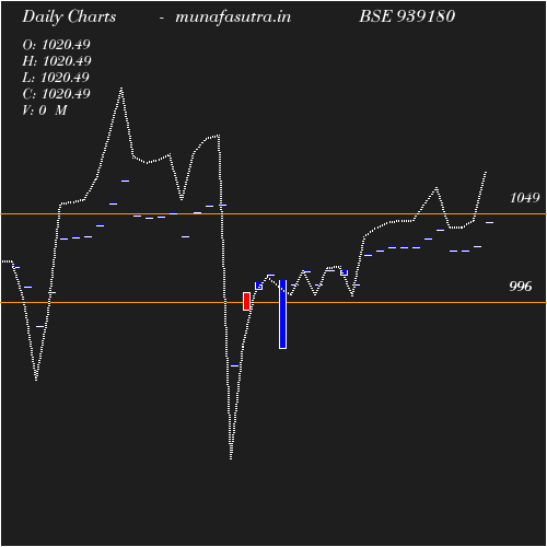 Daily chart