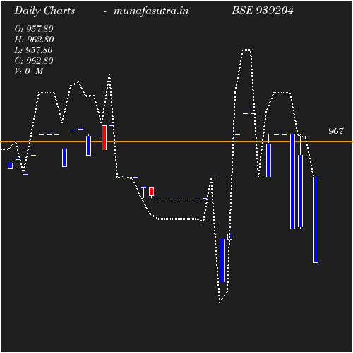 Daily chart
