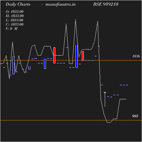 Daily chart