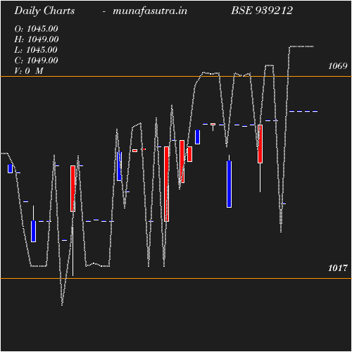 Daily chart