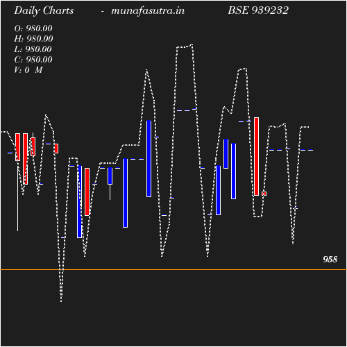 Daily chart