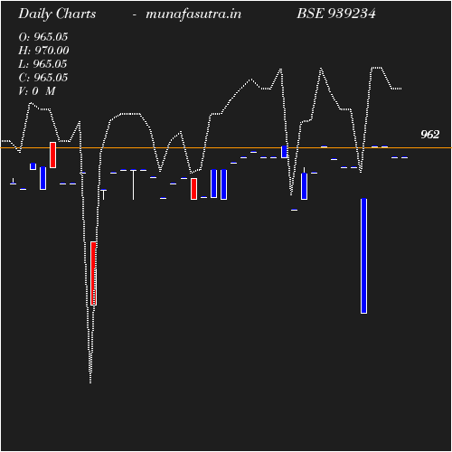 Daily chart