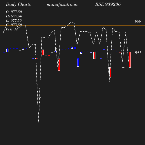 Daily chart