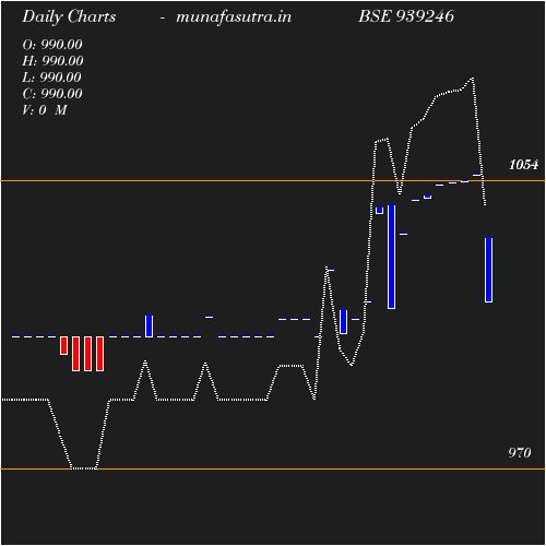 Daily chart