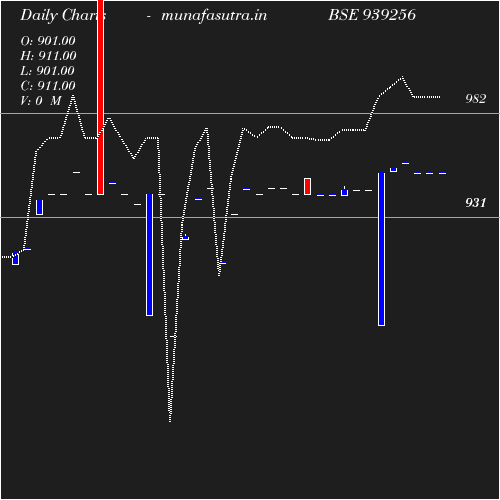 Daily chart