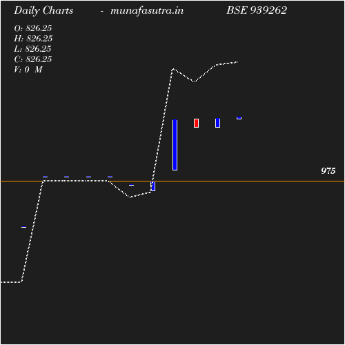 Daily chart