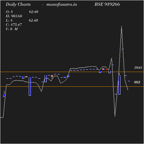 Daily chart