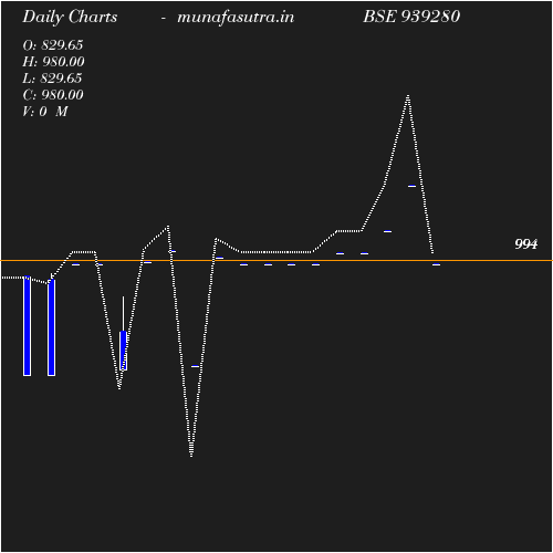 Daily chart