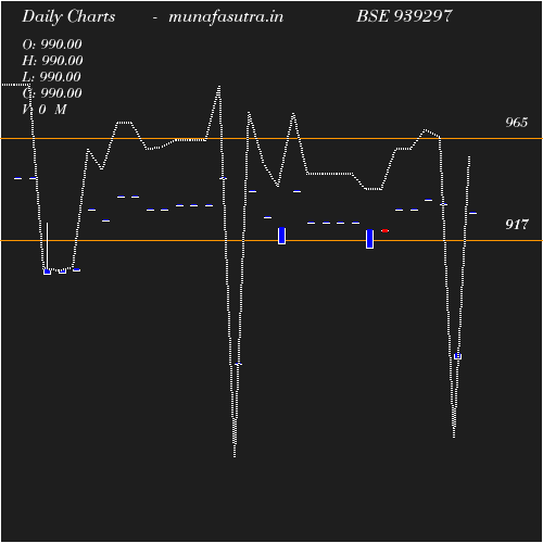 Daily chart