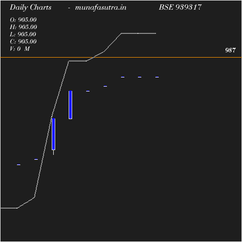 Daily chart