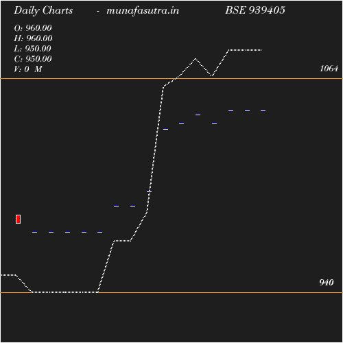Daily chart