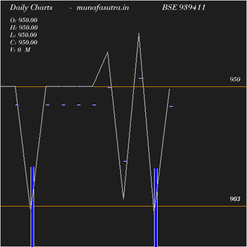 Daily chart