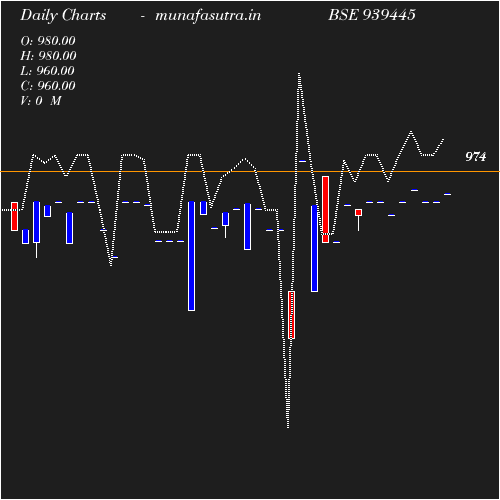 Daily chart