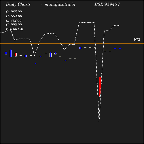 Daily chart