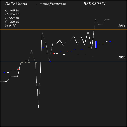 Daily chart