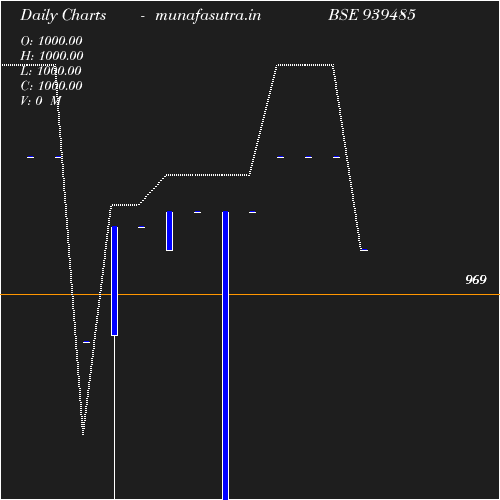 Daily chart