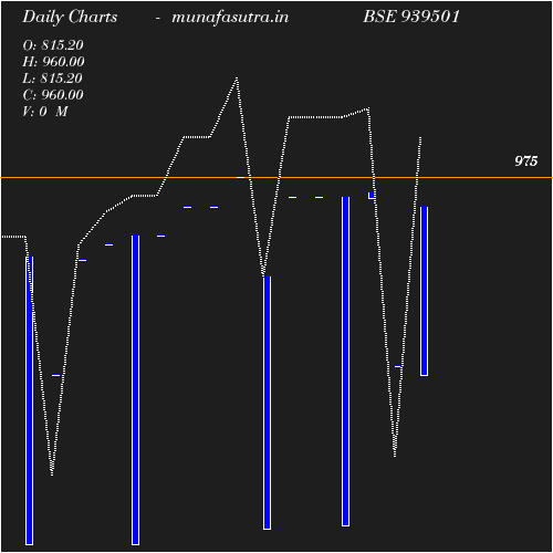 Daily chart