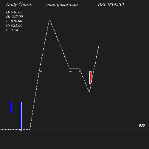 Daily chart