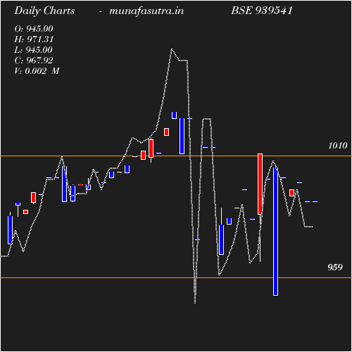Daily chart