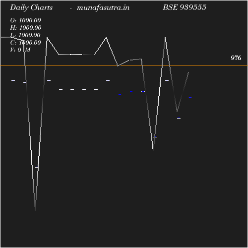 Daily chart