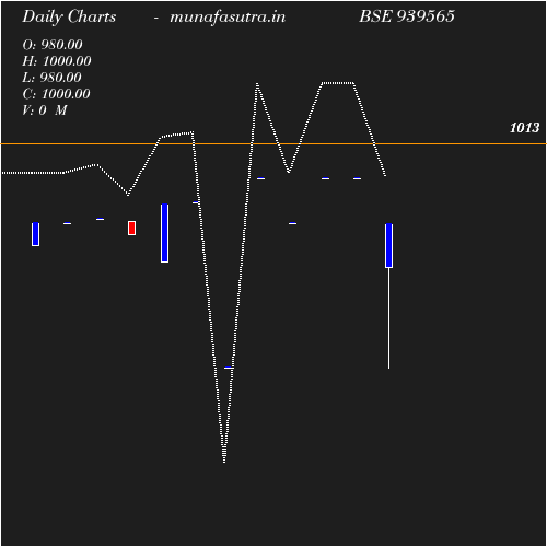 Daily chart