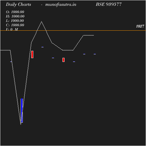 Daily chart