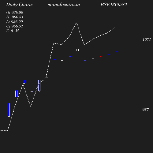 Daily chart