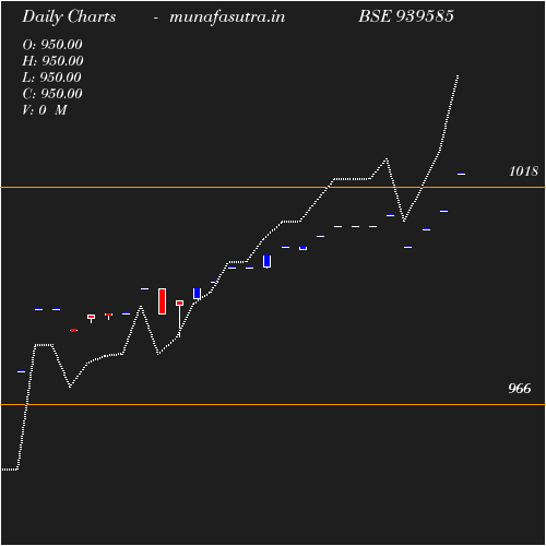 Daily chart