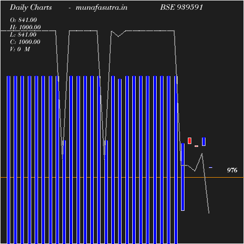 Daily chart